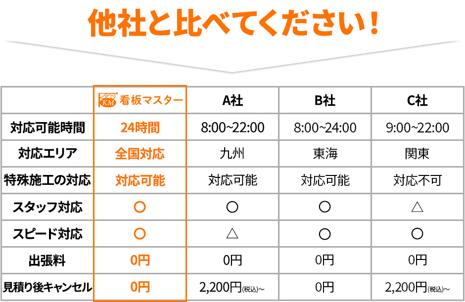 迅速丁寧なスピード対応