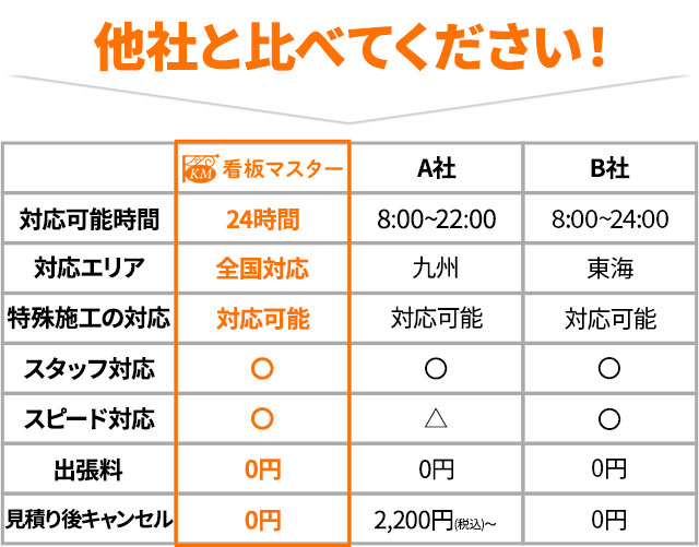 圧倒的なサービス対応